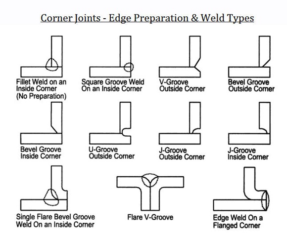 Weld Types & Edge Preparations